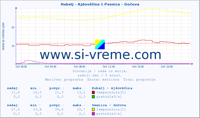 POVPREČJE :: Hubelj - Ajdovščina & Pesnica - Gočova :: temperatura | pretok | višina :: zadnji dan / 5 minut.