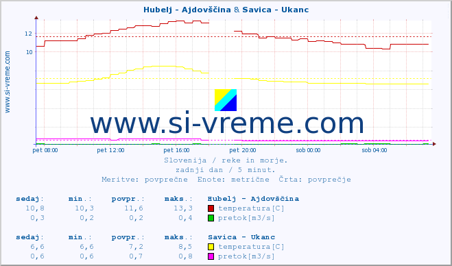 POVPREČJE :: Hubelj - Ajdovščina & Savica - Ukanc :: temperatura | pretok | višina :: zadnji dan / 5 minut.