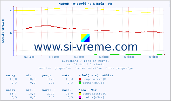 POVPREČJE :: Hubelj - Ajdovščina & Rača - Vir :: temperatura | pretok | višina :: zadnji dan / 5 minut.