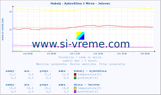 POVPREČJE :: Hubelj - Ajdovščina & Mirna - Jelovec :: temperatura | pretok | višina :: zadnji dan / 5 minut.