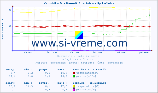 POVPREČJE :: Branica - Branik & Ložnica - Sp.Ložnica :: temperatura | pretok | višina :: zadnji dan / 5 minut.