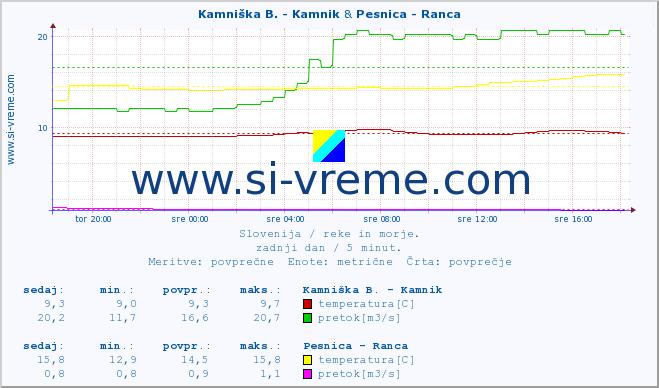 POVPREČJE :: Branica - Branik & Pesnica - Ranca :: temperatura | pretok | višina :: zadnji dan / 5 minut.