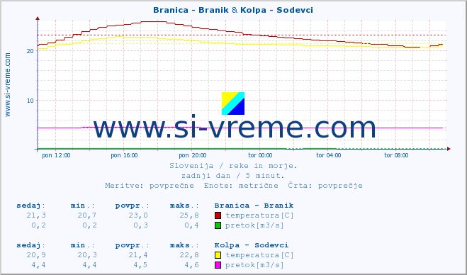 POVPREČJE :: Branica - Branik & Kolpa - Sodevci :: temperatura | pretok | višina :: zadnji dan / 5 minut.