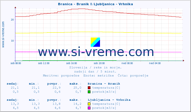 POVPREČJE :: Branica - Branik & Ljubljanica - Vrhnika :: temperatura | pretok | višina :: zadnji dan / 5 minut.