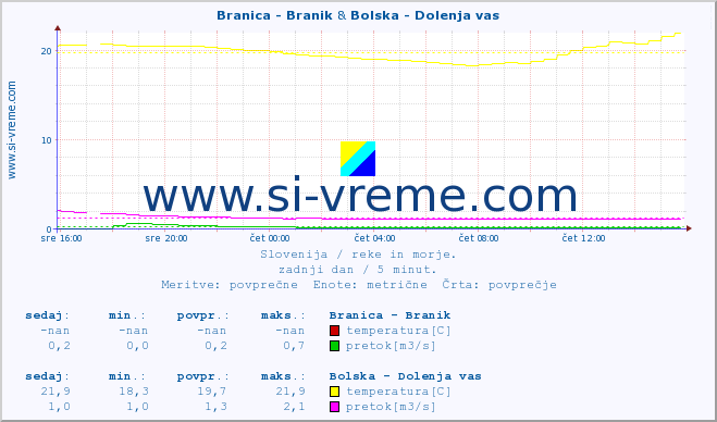 POVPREČJE :: Branica - Branik & Bolska - Dolenja vas :: temperatura | pretok | višina :: zadnji dan / 5 minut.