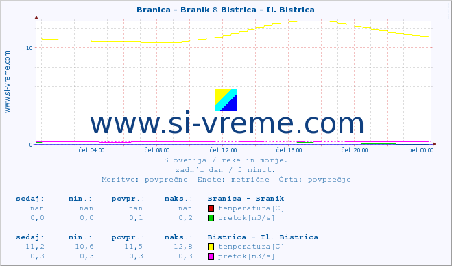 POVPREČJE :: Branica - Branik & Bistrica - Il. Bistrica :: temperatura | pretok | višina :: zadnji dan / 5 minut.