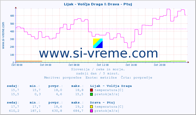 POVPREČJE :: Lijak - Volčja Draga & Drava - Ptuj :: temperatura | pretok | višina :: zadnji dan / 5 minut.