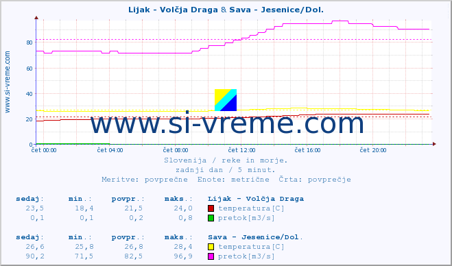 POVPREČJE :: Lijak - Volčja Draga & Sava - Jesenice/Dol. :: temperatura | pretok | višina :: zadnji dan / 5 minut.