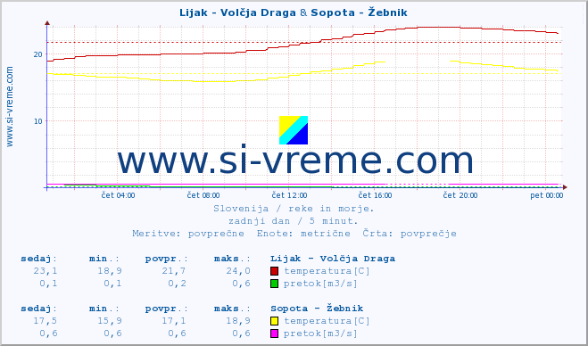 POVPREČJE :: Lijak - Volčja Draga & Sopota - Žebnik :: temperatura | pretok | višina :: zadnji dan / 5 minut.