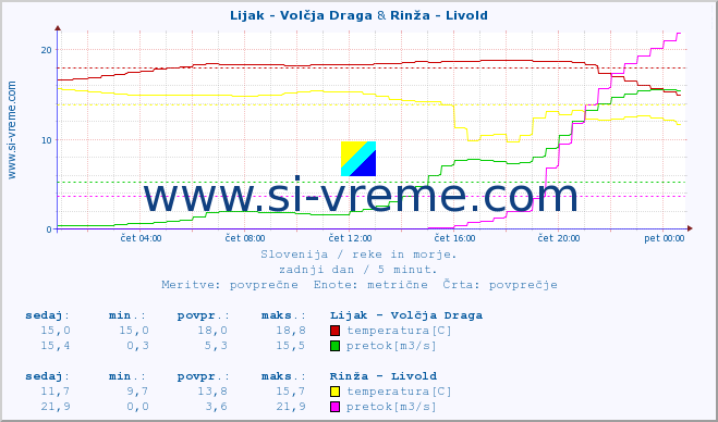 POVPREČJE :: Lijak - Volčja Draga & Rinža - Livold :: temperatura | pretok | višina :: zadnji dan / 5 minut.