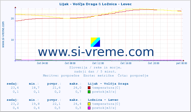 POVPREČJE :: Lijak - Volčja Draga & Ložnica - Levec :: temperatura | pretok | višina :: zadnji dan / 5 minut.