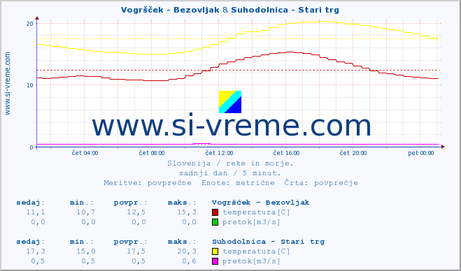 POVPREČJE :: Vogršček - Bezovljak & Suhodolnica - Stari trg :: temperatura | pretok | višina :: zadnji dan / 5 minut.