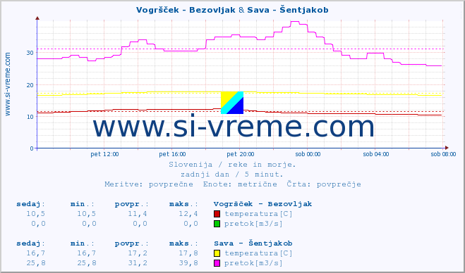 POVPREČJE :: Vogršček - Bezovljak & Sava - Šentjakob :: temperatura | pretok | višina :: zadnji dan / 5 minut.