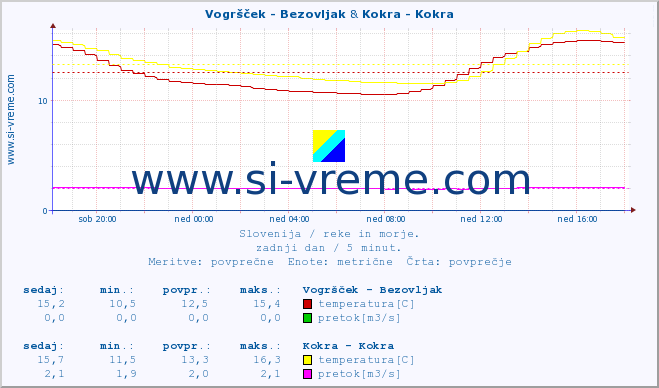 POVPREČJE :: Vogršček - Bezovljak & Kokra - Kokra :: temperatura | pretok | višina :: zadnji dan / 5 minut.