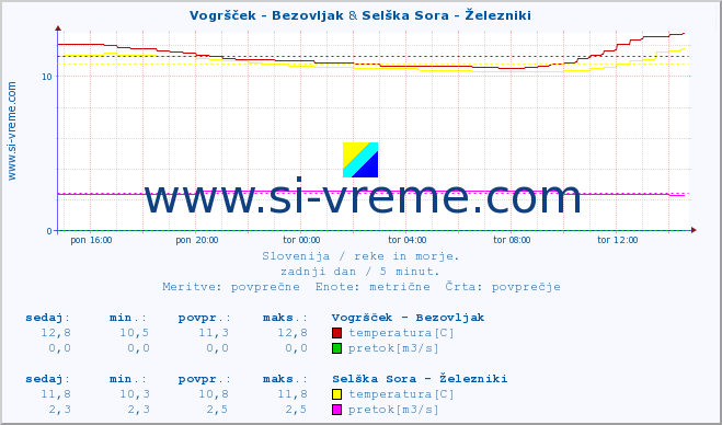 POVPREČJE :: Vogršček - Bezovljak & Selška Sora - Železniki :: temperatura | pretok | višina :: zadnji dan / 5 minut.