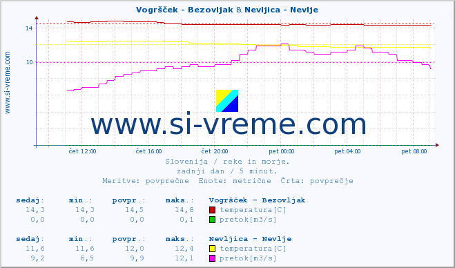 POVPREČJE :: Vogršček - Bezovljak & Nevljica - Nevlje :: temperatura | pretok | višina :: zadnji dan / 5 minut.