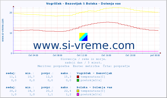 POVPREČJE :: Vogršček - Bezovljak & Bolska - Dolenja vas :: temperatura | pretok | višina :: zadnji dan / 5 minut.