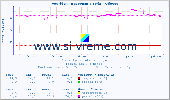 POVPREČJE :: Vogršček - Bezovljak & Soča - Kršovec :: temperatura | pretok | višina :: zadnji dan / 5 minut.