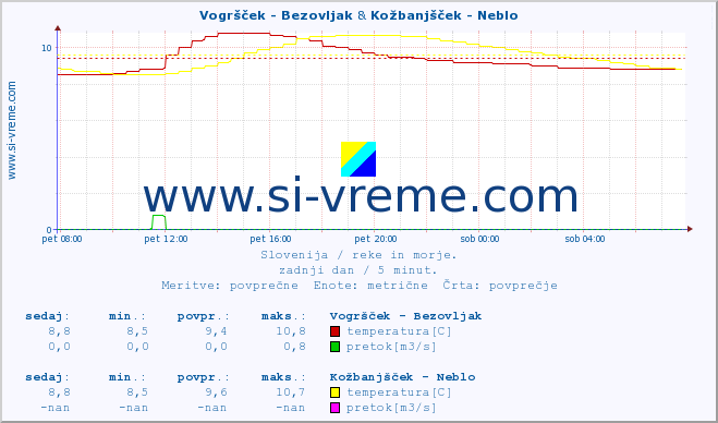 POVPREČJE :: Vogršček - Bezovljak & Kožbanjšček - Neblo :: temperatura | pretok | višina :: zadnji dan / 5 minut.