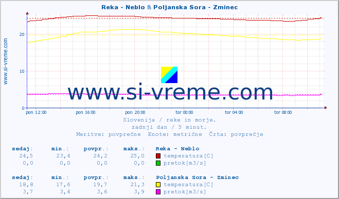 POVPREČJE :: Reka - Neblo & Poljanska Sora - Zminec :: temperatura | pretok | višina :: zadnji dan / 5 minut.