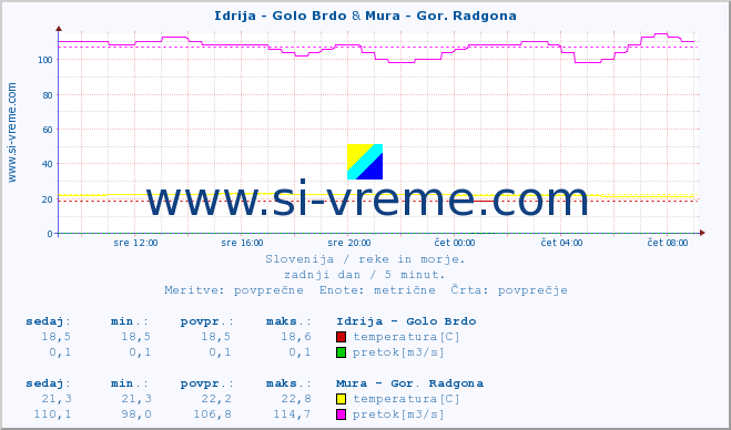 POVPREČJE :: Idrija - Golo Brdo & Mura - Gor. Radgona :: temperatura | pretok | višina :: zadnji dan / 5 minut.