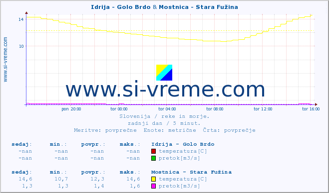 POVPREČJE :: Idrija - Golo Brdo & Mostnica - Stara Fužina :: temperatura | pretok | višina :: zadnji dan / 5 minut.