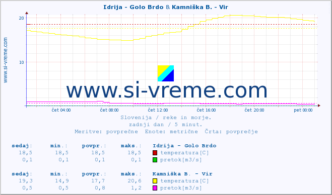 POVPREČJE :: Idrija - Golo Brdo & Kamniška B. - Vir :: temperatura | pretok | višina :: zadnji dan / 5 minut.