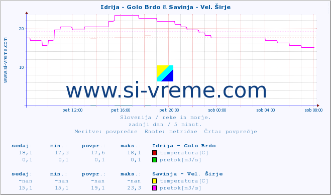 POVPREČJE :: Idrija - Golo Brdo & Savinja - Vel. Širje :: temperatura | pretok | višina :: zadnji dan / 5 minut.