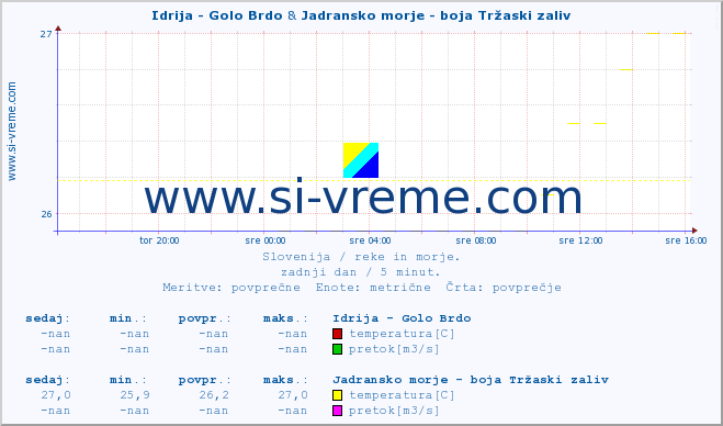 POVPREČJE :: Idrija - Golo Brdo & Jadransko morje - boja Tržaski zaliv :: temperatura | pretok | višina :: zadnji dan / 5 minut.