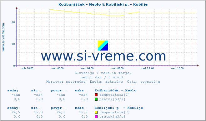 POVPREČJE :: Kožbanjšček - Neblo & Kobiljski p. - Kobilje :: temperatura | pretok | višina :: zadnji dan / 5 minut.