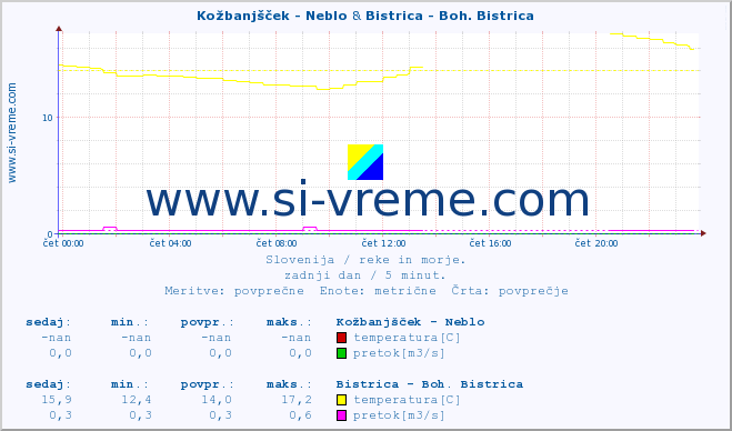 POVPREČJE :: Kožbanjšček - Neblo & Bistrica - Boh. Bistrica :: temperatura | pretok | višina :: zadnji dan / 5 minut.