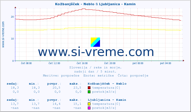 POVPREČJE :: Kožbanjšček - Neblo & Ljubljanica - Kamin :: temperatura | pretok | višina :: zadnji dan / 5 minut.