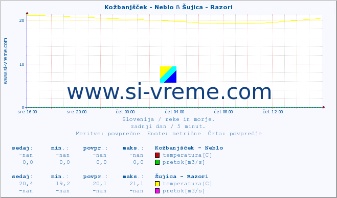 POVPREČJE :: Kožbanjšček - Neblo & Šujica - Razori :: temperatura | pretok | višina :: zadnji dan / 5 minut.