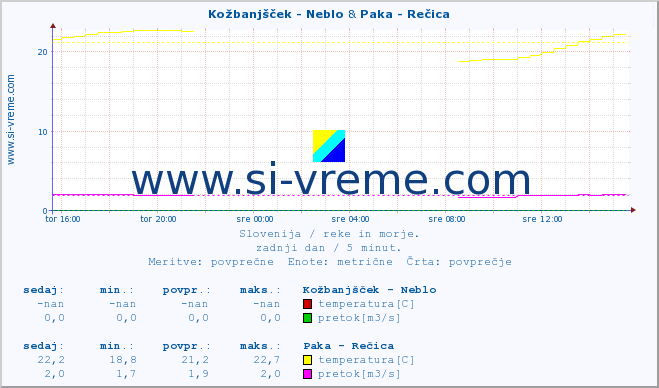 POVPREČJE :: Kožbanjšček - Neblo & Paka - Rečica :: temperatura | pretok | višina :: zadnji dan / 5 minut.