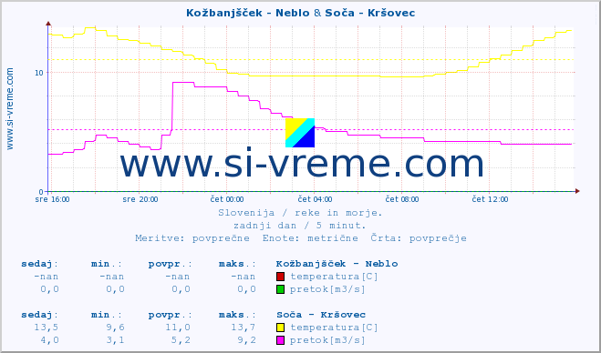 POVPREČJE :: Kožbanjšček - Neblo & Soča - Kršovec :: temperatura | pretok | višina :: zadnji dan / 5 minut.