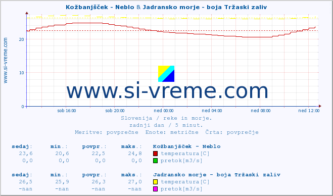 POVPREČJE :: Kožbanjšček - Neblo & Jadransko morje - boja Tržaski zaliv :: temperatura | pretok | višina :: zadnji dan / 5 minut.