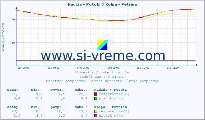 POVPREČJE :: Nadiža - Potoki & Kolpa - Petrina :: temperatura | pretok | višina :: zadnji dan / 5 minut.