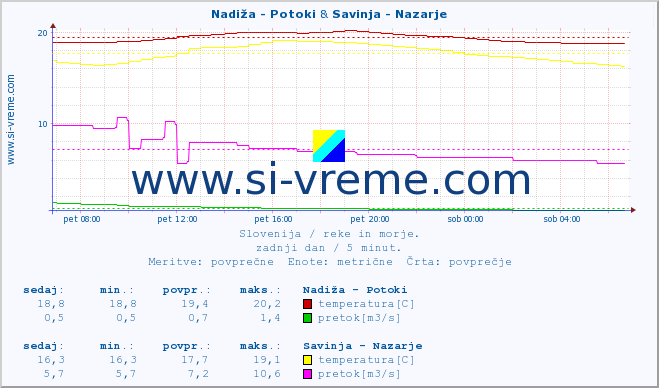 POVPREČJE :: Nadiža - Potoki & Savinja - Nazarje :: temperatura | pretok | višina :: zadnji dan / 5 minut.