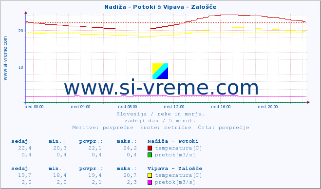 POVPREČJE :: Nadiža - Potoki & Vipava - Zalošče :: temperatura | pretok | višina :: zadnji dan / 5 minut.