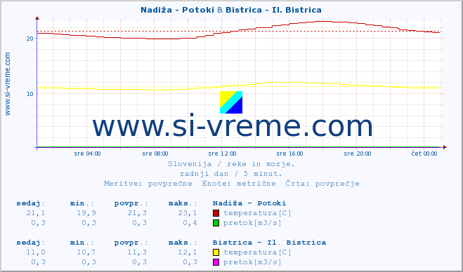 POVPREČJE :: Nadiža - Potoki & Bistrica - Il. Bistrica :: temperatura | pretok | višina :: zadnji dan / 5 minut.