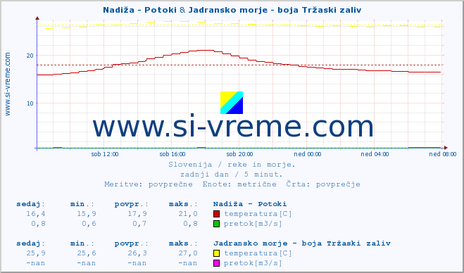 POVPREČJE :: Nadiža - Potoki & Jadransko morje - boja Tržaski zaliv :: temperatura | pretok | višina :: zadnji dan / 5 minut.