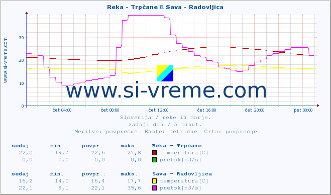 POVPREČJE :: Reka - Trpčane & Sava - Radovljica :: temperatura | pretok | višina :: zadnji dan / 5 minut.