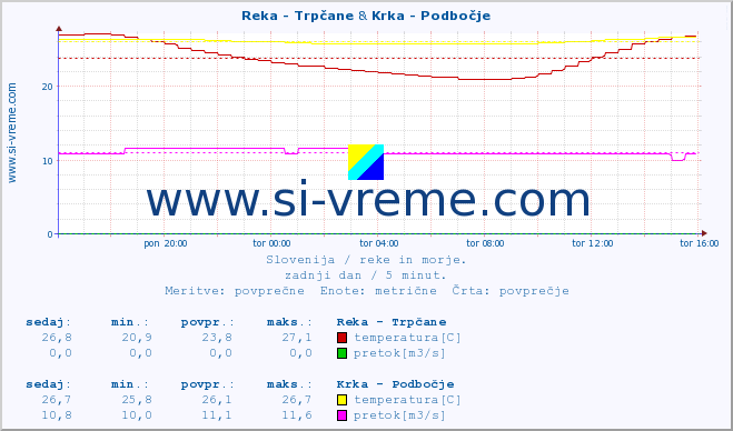 POVPREČJE :: Reka - Trpčane & Krka - Podbočje :: temperatura | pretok | višina :: zadnji dan / 5 minut.