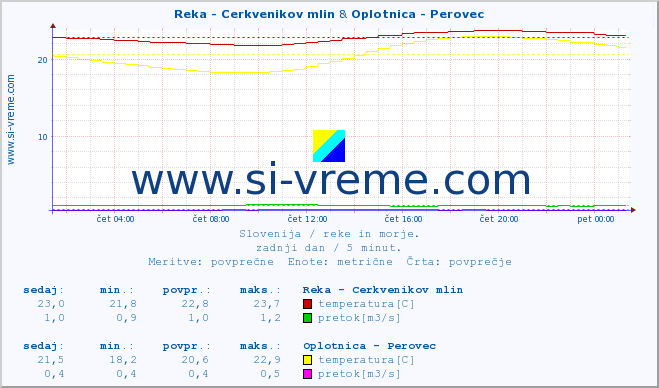 POVPREČJE :: Reka - Cerkvenikov mlin & Oplotnica - Perovec :: temperatura | pretok | višina :: zadnji dan / 5 minut.