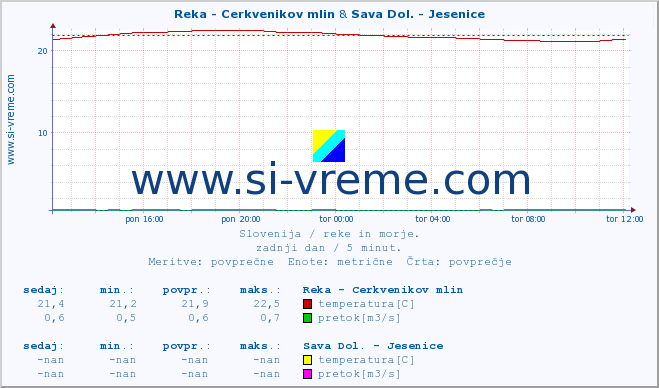 POVPREČJE :: Reka - Cerkvenikov mlin & Sava Dol. - Jesenice :: temperatura | pretok | višina :: zadnji dan / 5 minut.