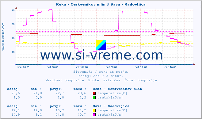 POVPREČJE :: Reka - Cerkvenikov mlin & Sava - Radovljica :: temperatura | pretok | višina :: zadnji dan / 5 minut.