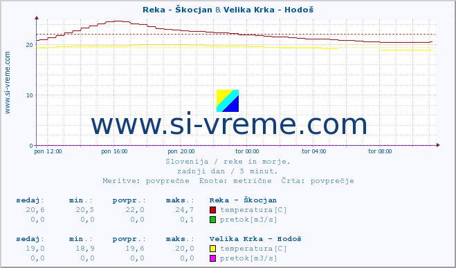 POVPREČJE :: Reka - Škocjan & Velika Krka - Hodoš :: temperatura | pretok | višina :: zadnji dan / 5 minut.