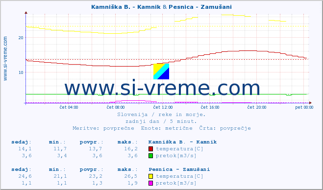 POVPREČJE :: Reka - Škocjan & Pesnica - Zamušani :: temperatura | pretok | višina :: zadnji dan / 5 minut.