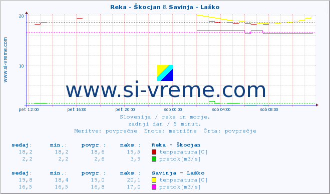 POVPREČJE :: Reka - Škocjan & Savinja - Laško :: temperatura | pretok | višina :: zadnji dan / 5 minut.