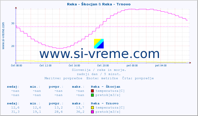 POVPREČJE :: Reka - Škocjan & Reka - Trnovo :: temperatura | pretok | višina :: zadnji dan / 5 minut.